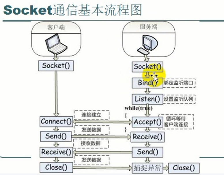 socket指定客户端端口两个socket可以绑定到一个端口上吗-第1张图片-太平洋在线下载
